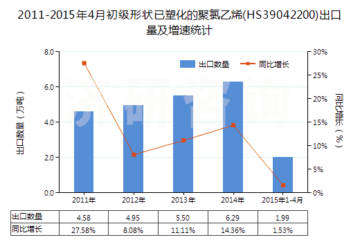 2011-2015年4月初級(jí)形狀已塑化的聚氯乙烯(HS39042200)出口量及增速統(tǒng)計(jì)